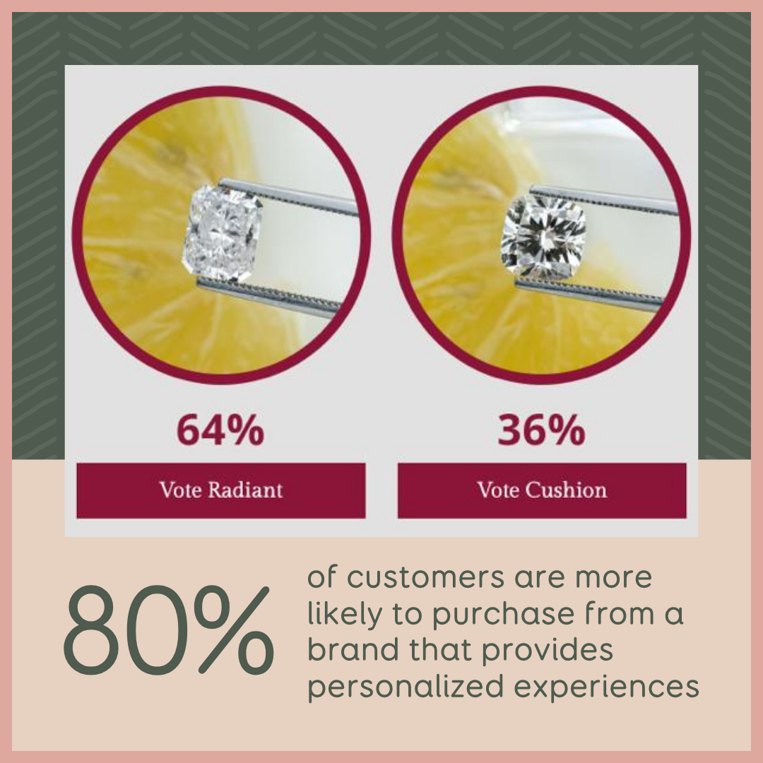 Here's some proof that giving your customers some extra special attention will make your sales soar!