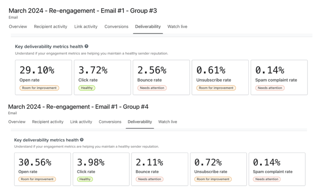 Re-engagement Campaign Results - Email #1, Group #3 & #4| ByLaurenJean