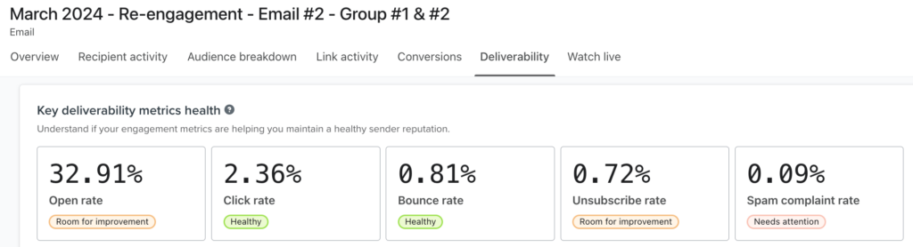 Re-Engagement Campaign Results - Email #2 - Group #1 & #2 | ByLaurenJean