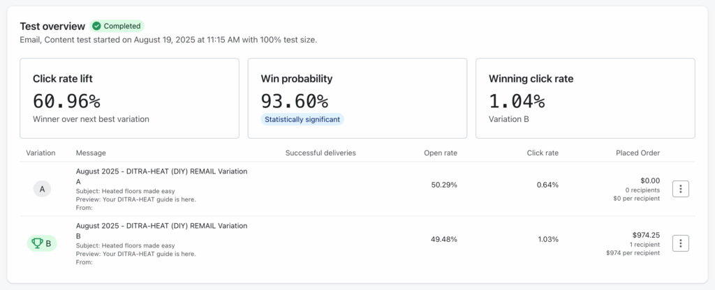 Test 3 Results: 60.96% lift in click rate compared to the designed version.