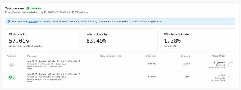 July 2025 - Test Results: The text-based email outperformed the image-based email in terms of click rate, achieving a 57% lift.