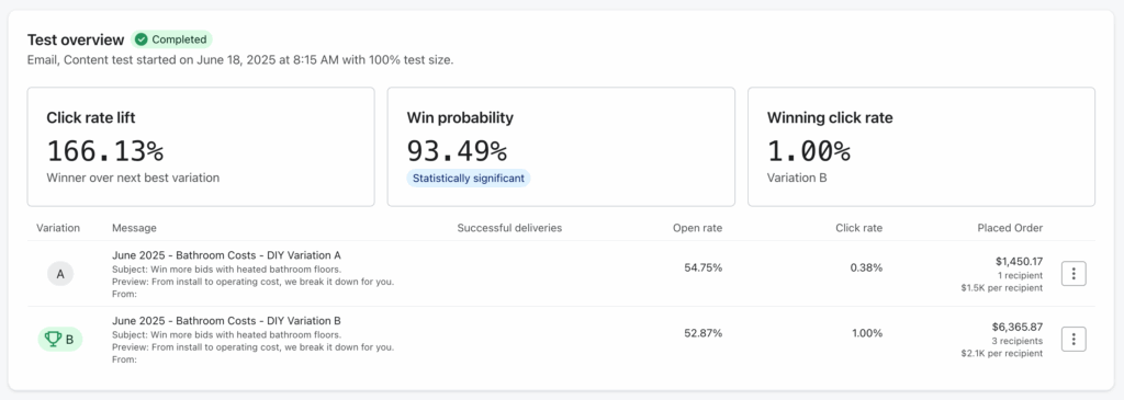 June 2025 TEST Results - The text-based outperformed the designed version, achieving a 166% increase in click rate and more orders/revenue.